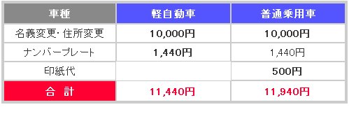 名義や住所の変更のみの料金表(ナンバープレートと印紙代金を含む)